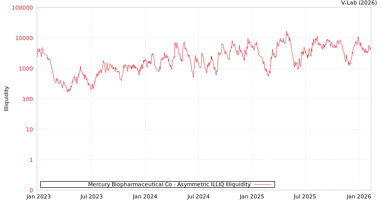 graph of Mercury Biopharmaceutical Co ILLIQ-AMEM
