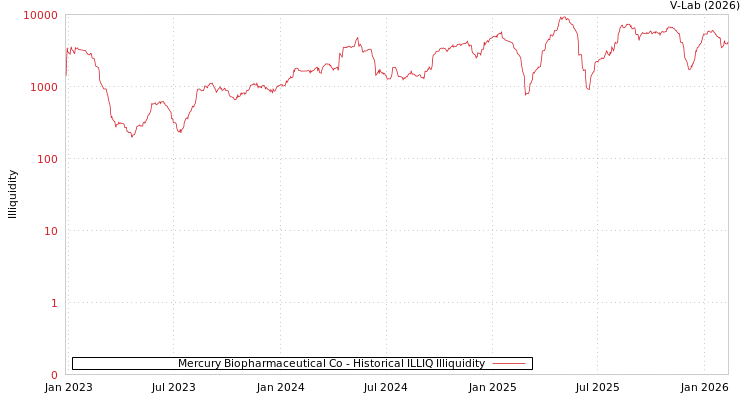 graph of Mercury Biopharmaceutical Co ILLIQ-HIST