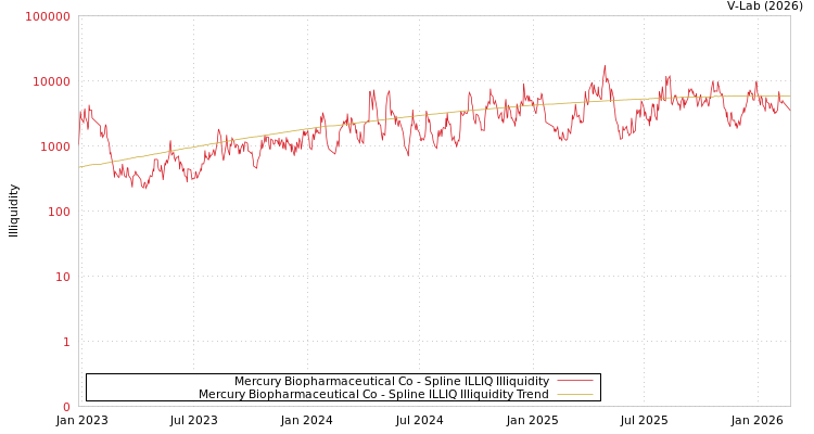 graph of Mercury Biopharmaceutical Co ILLIQ-SMEM