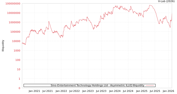 graph of Sino-Entertainment Technology Holdings Ltd ILLIQ-AMEM