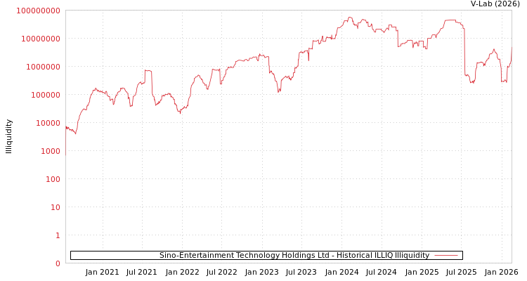 graph of Sino-Entertainment Technology Holdings Ltd ILLIQ-HIST