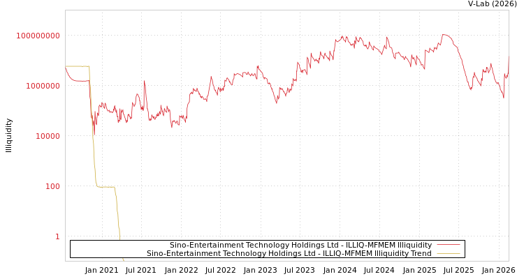 graph of Sino-Entertainment Technology Holdings Ltd ILLIQ-MFMEM