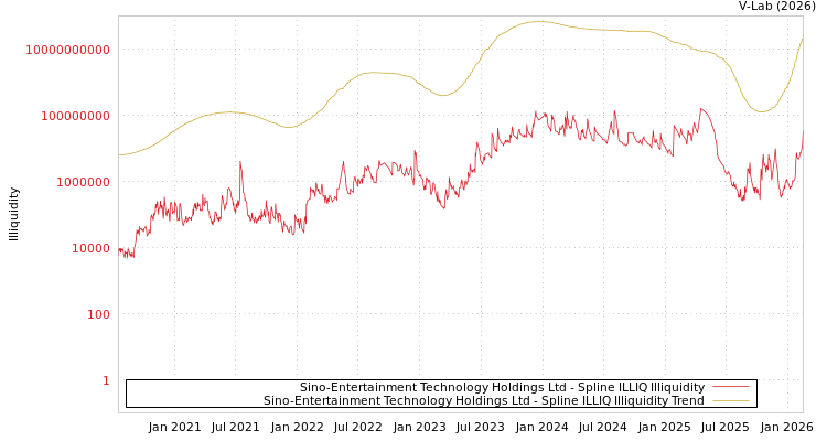 graph of Sino-Entertainment Technology Holdings Ltd ILLIQ-SMEM