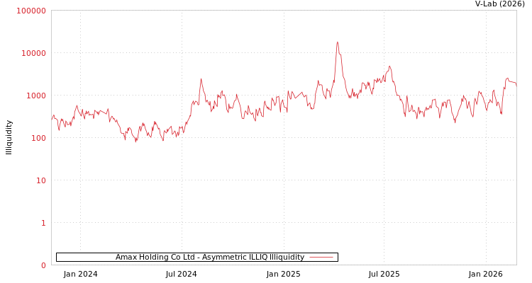 graph of Amax Holding Co Ltd ILLIQ-AMEM