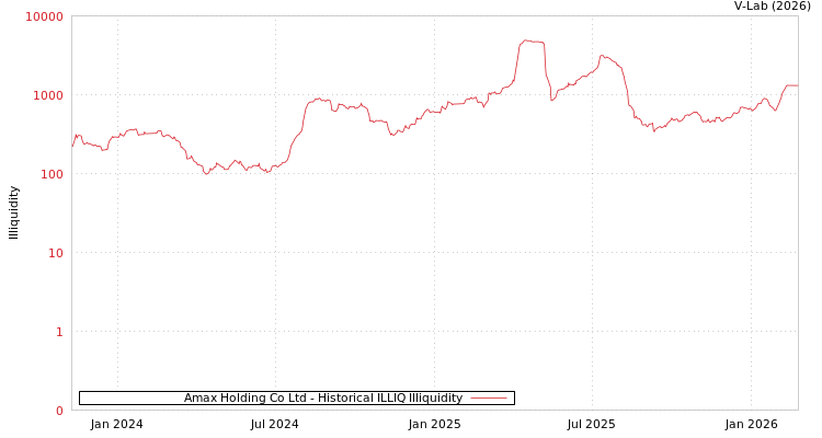graph of Amax Holding Co Ltd ILLIQ-HIST