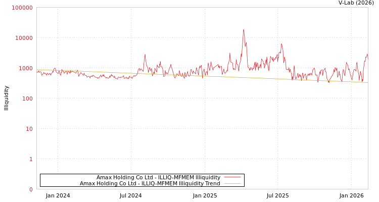 graph of Amax Holding Co Ltd ILLIQ-MFMEM