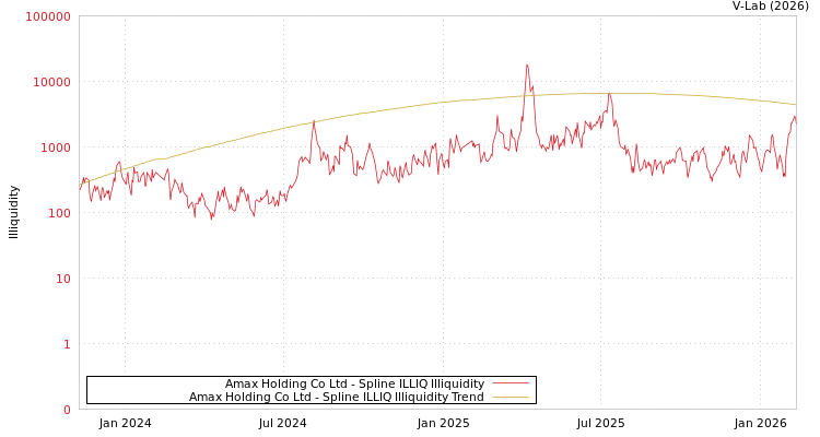 graph of Amax Holding Co Ltd ILLIQ-SMEM