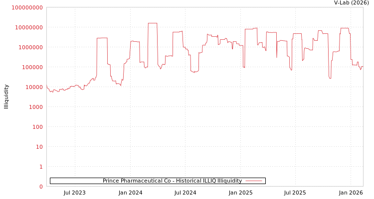graph of Prince Pharmaceutical Co ILLIQ-HIST