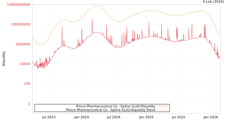 graph of Prince Pharmaceutical Co ILLIQ-SMEM