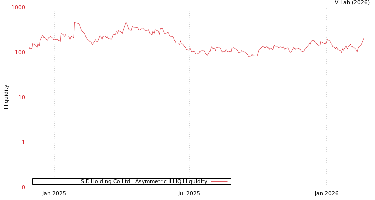 graph of S.F. Holding Co Ltd ILLIQ-AMEM