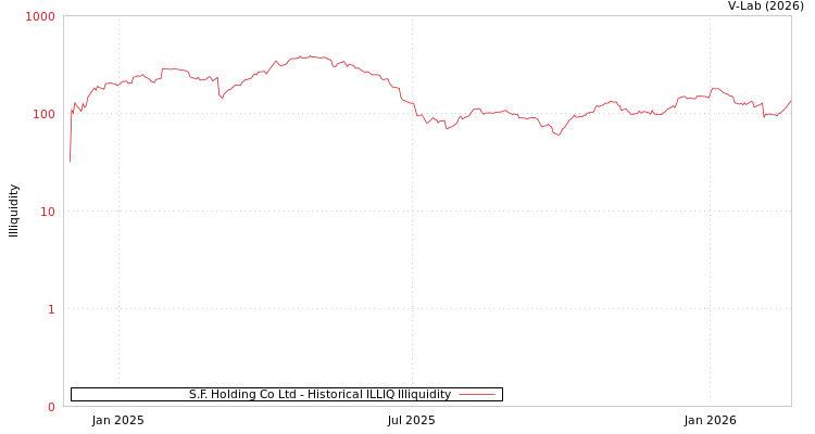 graph of S.F. Holding Co Ltd ILLIQ-HIST