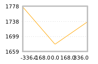 Impact of return on liquidity tomorrow