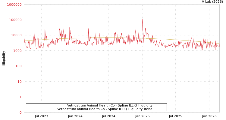 graph of Vetnostrum Animal Health Co ILLIQ-SMEM