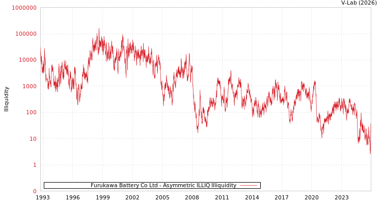 graph of Furukawa Battery Co Ltd ILLIQ-AMEM