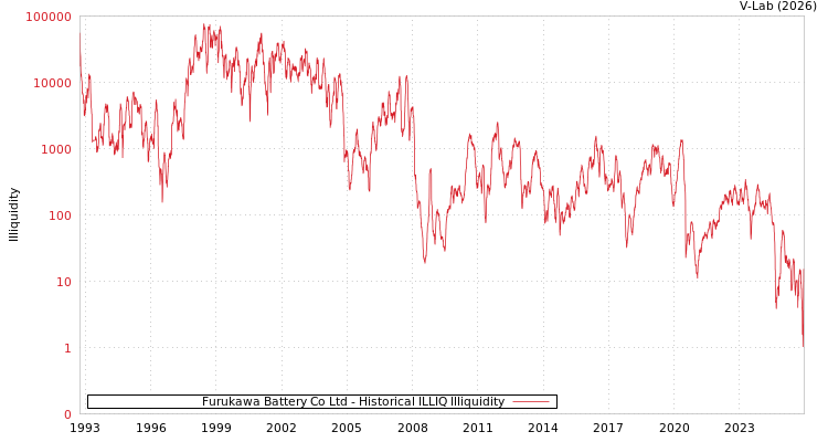 graph of Furukawa Battery Co Ltd ILLIQ-HIST