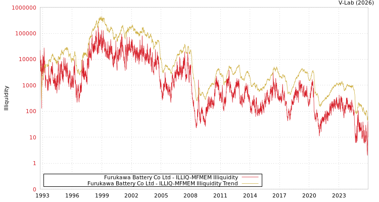 graph of Furukawa Battery Co Ltd ILLIQ-MFMEM