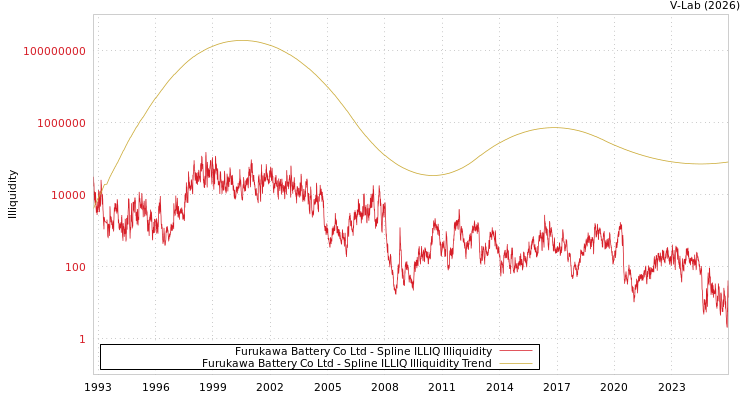 graph of Furukawa Battery Co Ltd ILLIQ-SMEM