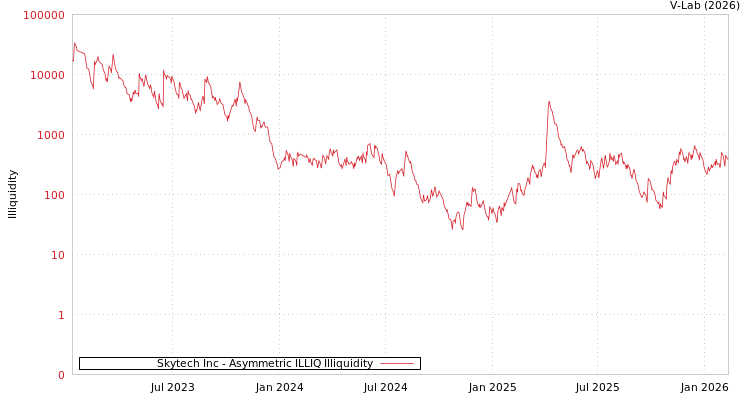graph of Skytech Inc ILLIQ-AMEM