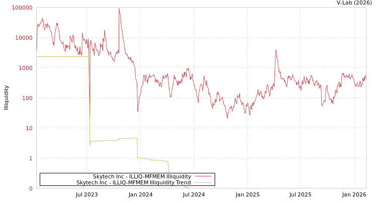 graph of Skytech Inc ILLIQ-MFMEM