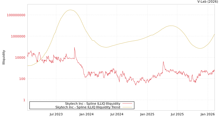 graph of Skytech Inc ILLIQ-SMEM