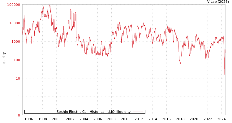 graph of Soshin Electric Co ILLIQ-HIST