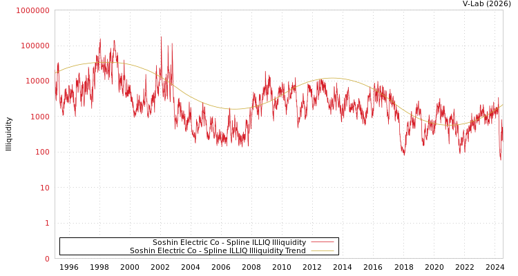 graph of Soshin Electric Co ILLIQ-SMEM
