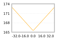 Impact of return on liquidity tomorrow