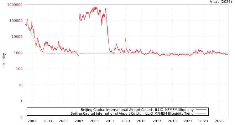 graph of Beijing Capital International Airport Co Ltd ILLIQ-MFMEM