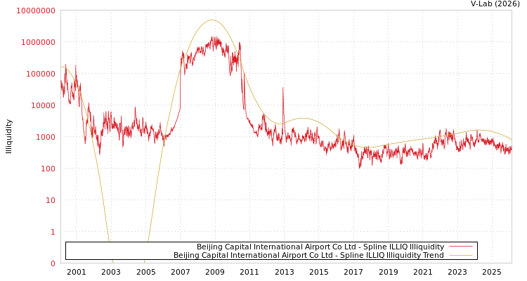 graph of Beijing Capital International Airport Co Ltd ILLIQ-SMEM