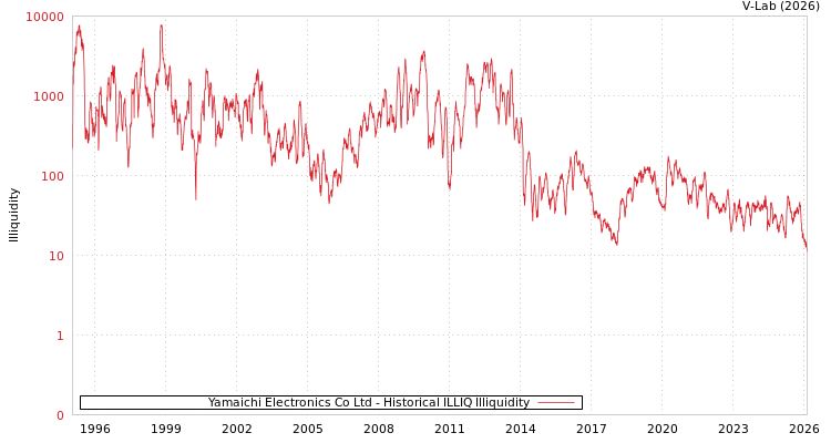 graph of Yamaichi Electronics Co Ltd ILLIQ-HIST
