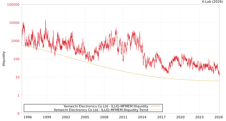 graph of Yamaichi Electronics Co Ltd ILLIQ-MFMEM