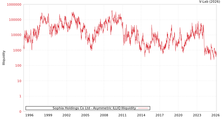 graph of Sophia Holdings Co Ltd ILLIQ-AMEM