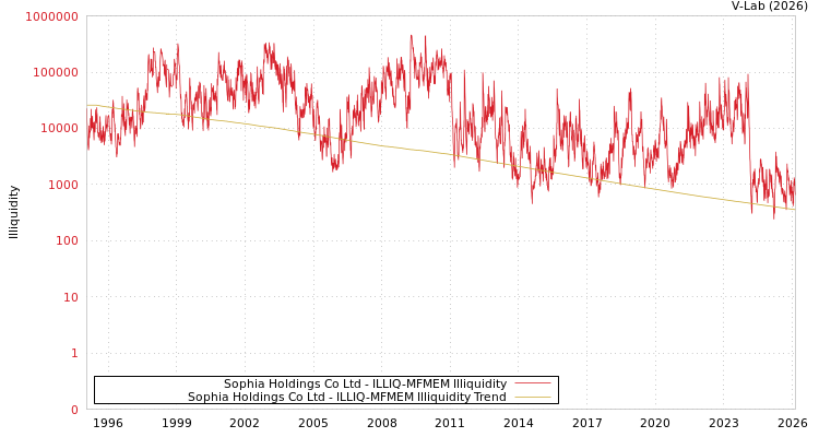 graph of Sophia Holdings Co Ltd ILLIQ-MFMEM