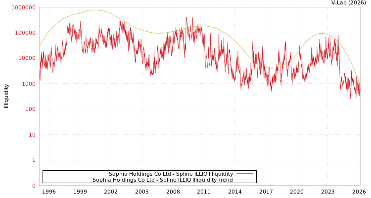 graph of Sophia Holdings Co Ltd ILLIQ-SMEM