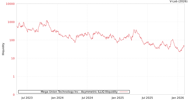 graph of Mega Union Technology Inc ILLIQ-AMEM