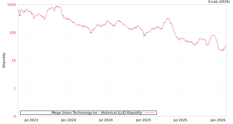 graph of Mega Union Technology Inc ILLIQ-HIST