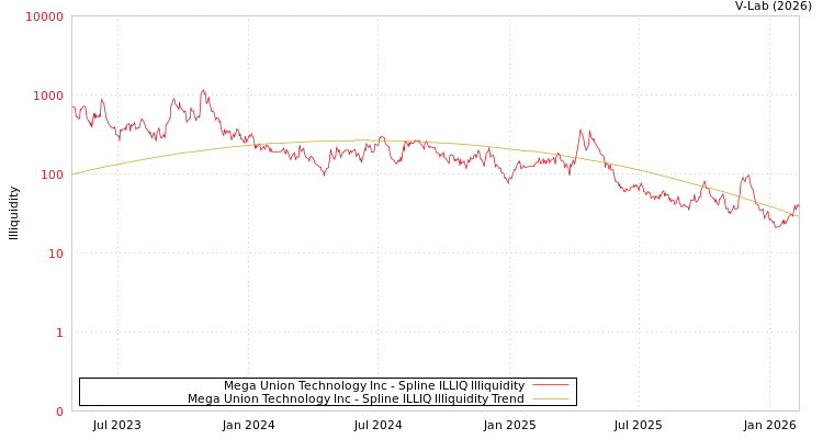 graph of Mega Union Technology Inc ILLIQ-SMEM