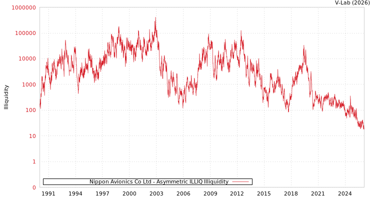 graph of Nippon Avionics Co Ltd ILLIQ-AMEM