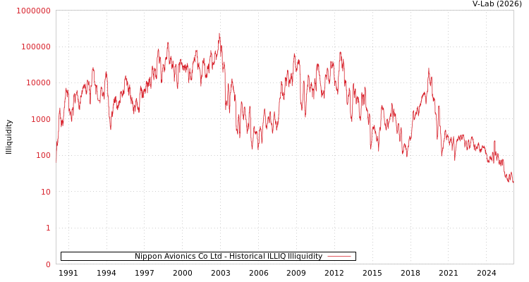 graph of Nippon Avionics Co Ltd ILLIQ-HIST