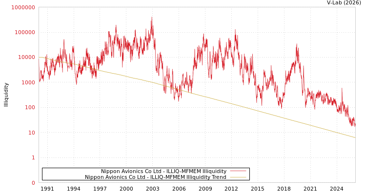 graph of Nippon Avionics Co Ltd ILLIQ-MFMEM