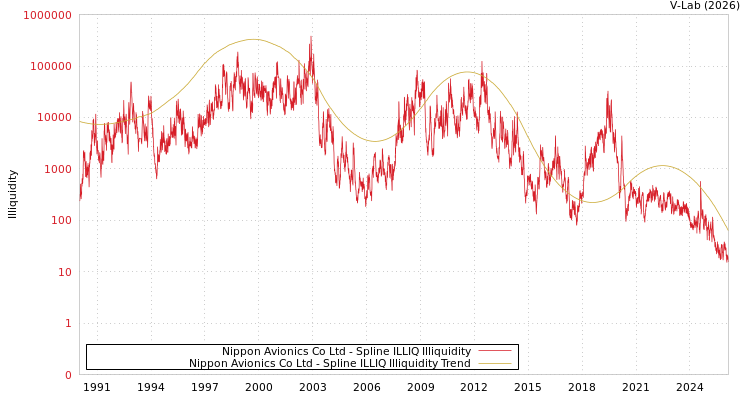 graph of Nippon Avionics Co Ltd ILLIQ-SMEM
