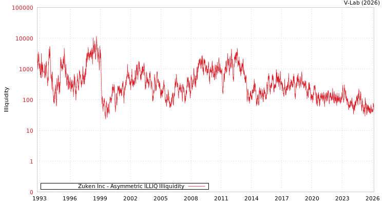 graph of Zuken Inc ILLIQ-AMEM