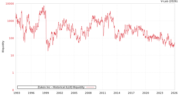 graph of Zuken Inc ILLIQ-HIST