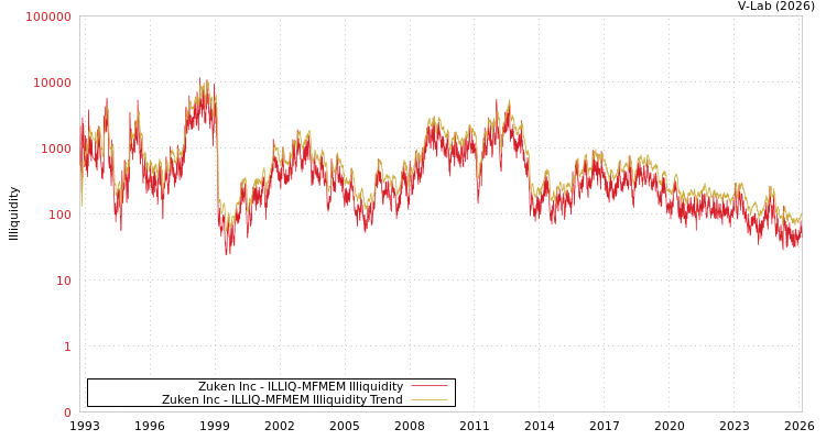 graph of Zuken Inc ILLIQ-MFMEM