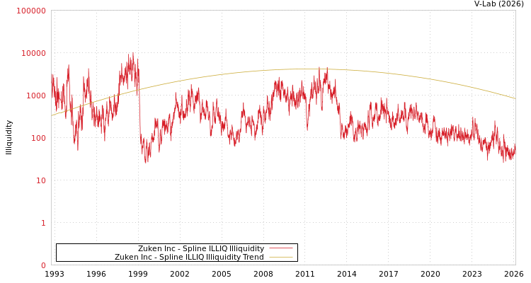 graph of Zuken Inc ILLIQ-SMEM