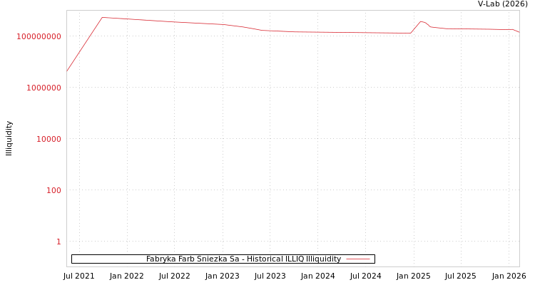 graph of Fabryka Farb Sniezka Sa ILLIQ-HIST
