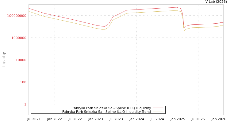 graph of Fabryka Farb Sniezka Sa ILLIQ-SMEM