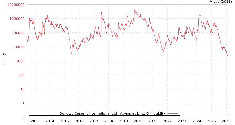 graph of Dongwu Cement International Ltd ILLIQ-AMEM