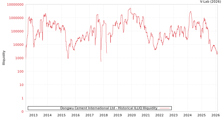 graph of Dongwu Cement International Ltd ILLIQ-HIST