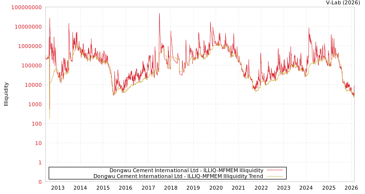 graph of Dongwu Cement International Ltd ILLIQ-MFMEM